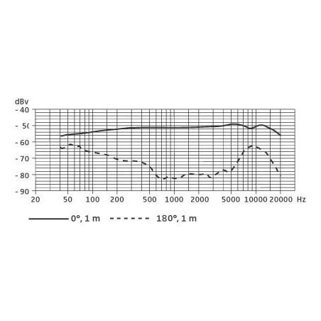 Le microphone supercardioïde e 614 est de type électret (électrostatique à pré-polarisation).