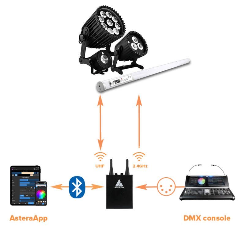 Projecteur LED Astera AX3 15W RGBW - 13° - IP65 - CRMX intégré